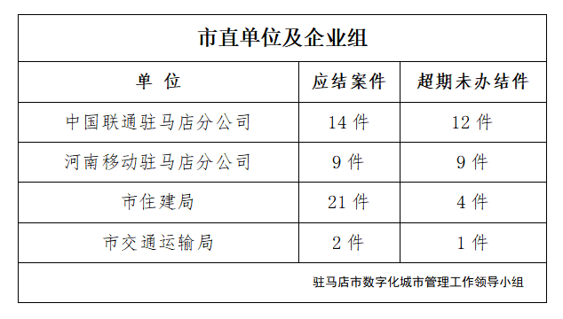 駐馬店市數(shù)字化城市管理案件辦理后進(jìn)單位周通報