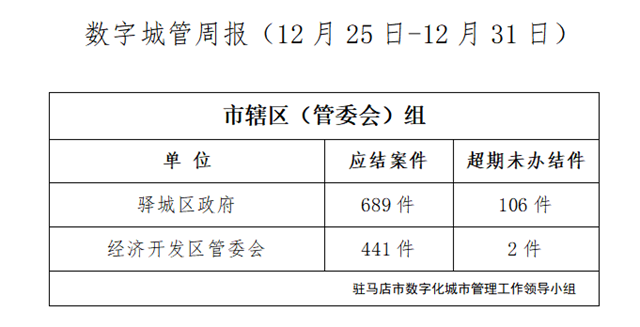 駐馬店市數(shù)字化城市管理案件辦理后進(jìn)單位周通報