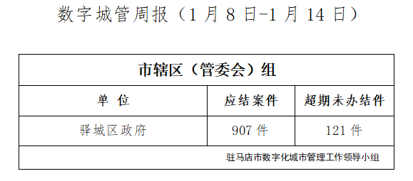 駐馬店市數(shù)字化城市管理案件辦理后進(jìn)單位周通報(bào)