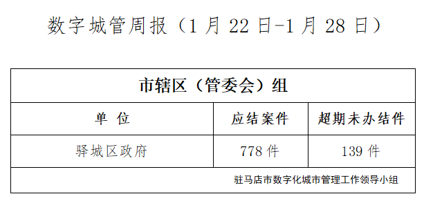 駐馬店市數(shù)字化城市管理案件辦理后進單位周通報