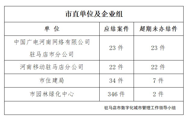 駐馬店市數字化城市管理案件辦理后進單位周通報