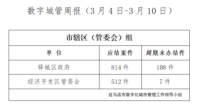 駐馬店市數字化城市管理案件辦理后進單位周通報