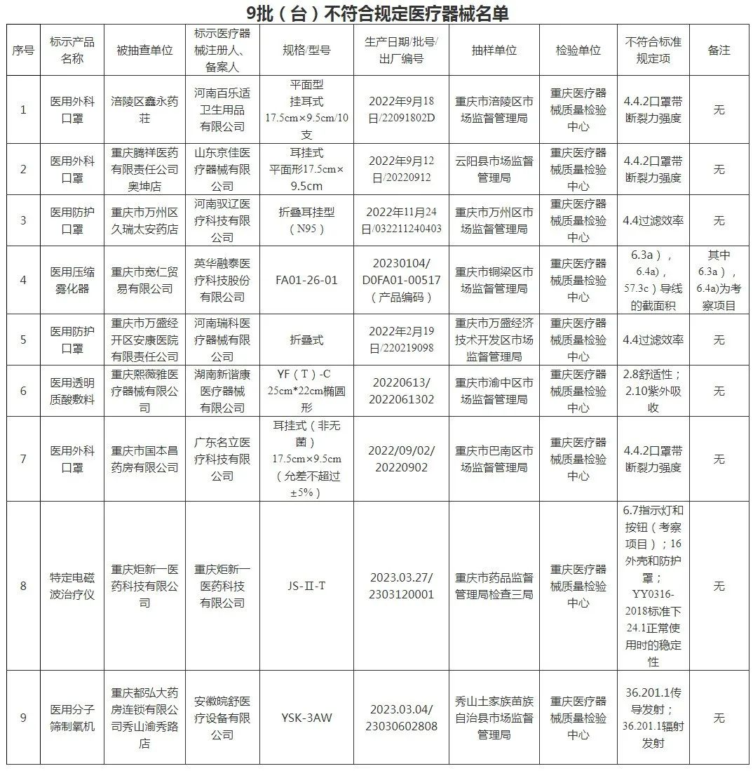 這9批次醫(yī)療器械不合規(guī)，涉及醫(yī)用外科口罩、透明質(zhì)酸敷料等