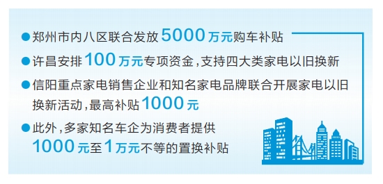 河南：政企聯(lián)動(dòng)促消費(fèi) 以舊換新惠民生