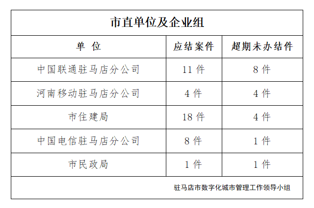 駐馬店市數(shù)字化城市管理案件辦理后進(jìn)單位周通報