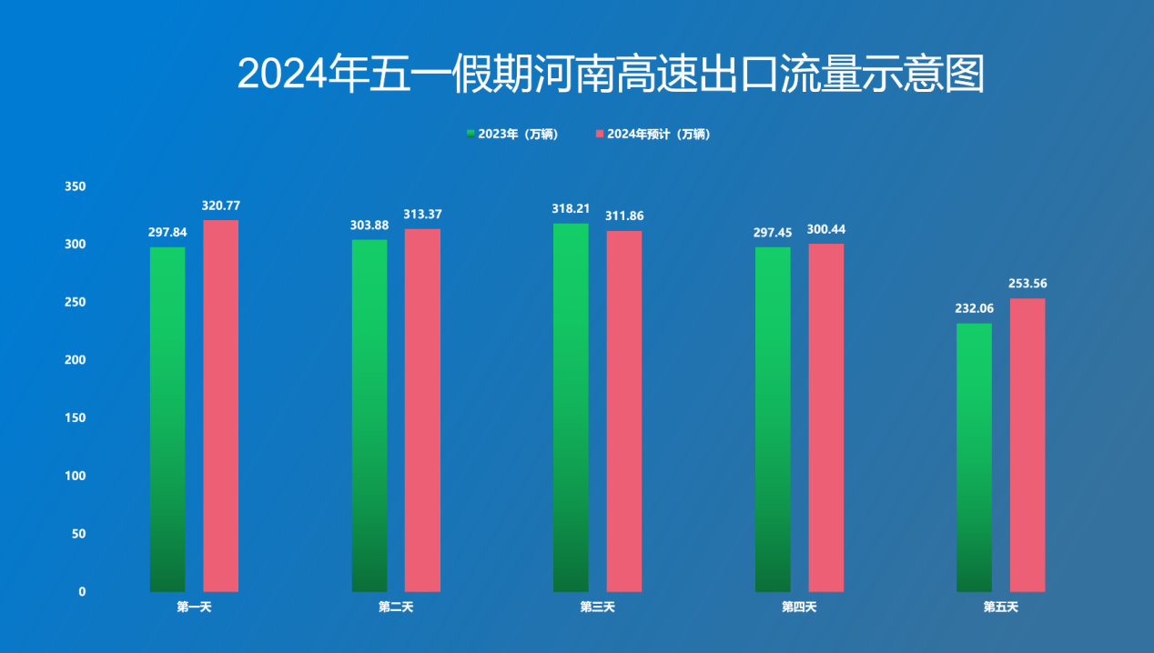 高速免費(fèi)！河南高速發(fā)布2024年五一假期出行提示