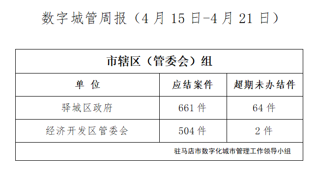 駐馬店市數(shù)字化城市管理案件辦理后進(jìn)單位周通報