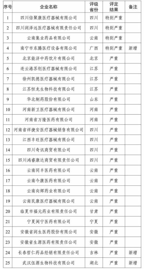 國家醫(yī)保局曝光25家“特別嚴重”“嚴重”失信醫(yī)藥企業(yè)