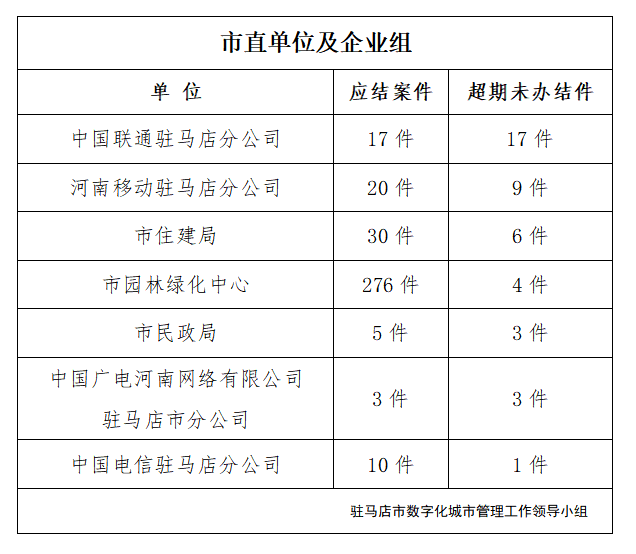 駐馬店市數(shù)字化城市管理案件辦理后進(jìn)單位周通報(bào)