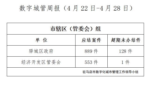 駐馬店市數(shù)字化城市管理案件辦理后進(jìn)單位周通報(bào)