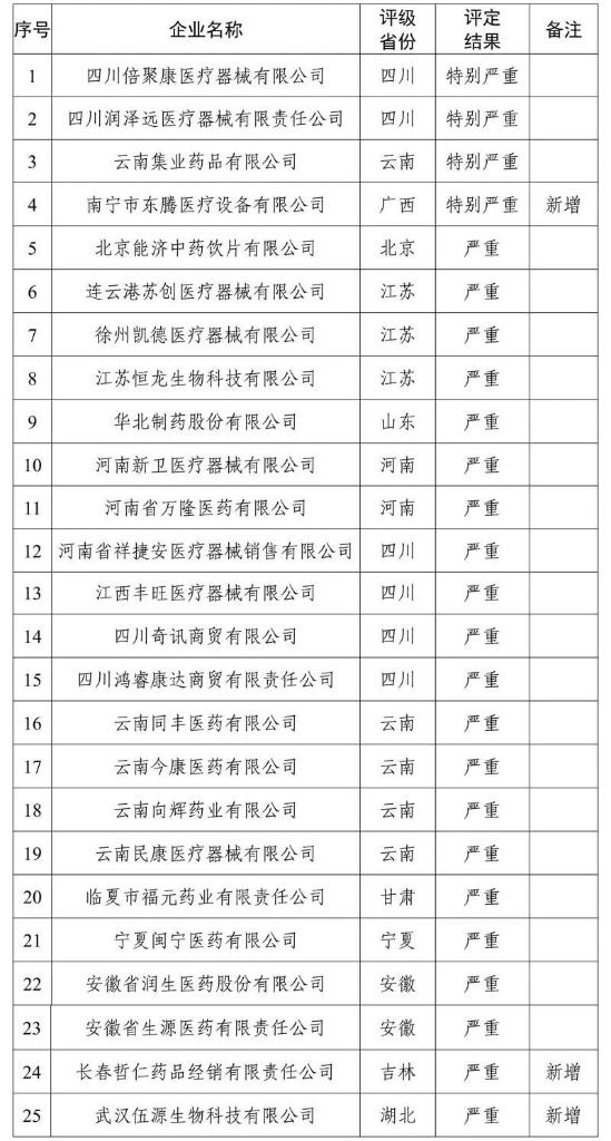 國家醫(yī)保局曝光25家失信醫(yī)藥企業(yè)