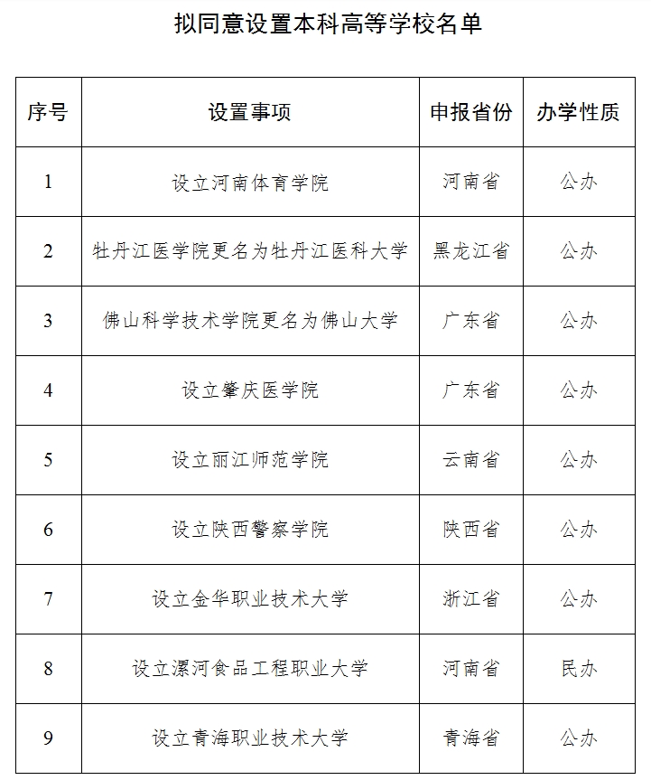 教育部：擬同意設置河南體育學院等9所本科高等學校