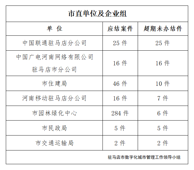 駐馬店市數(shù)字化城市管理案件辦理后進(jìn)單位周通報(bào)