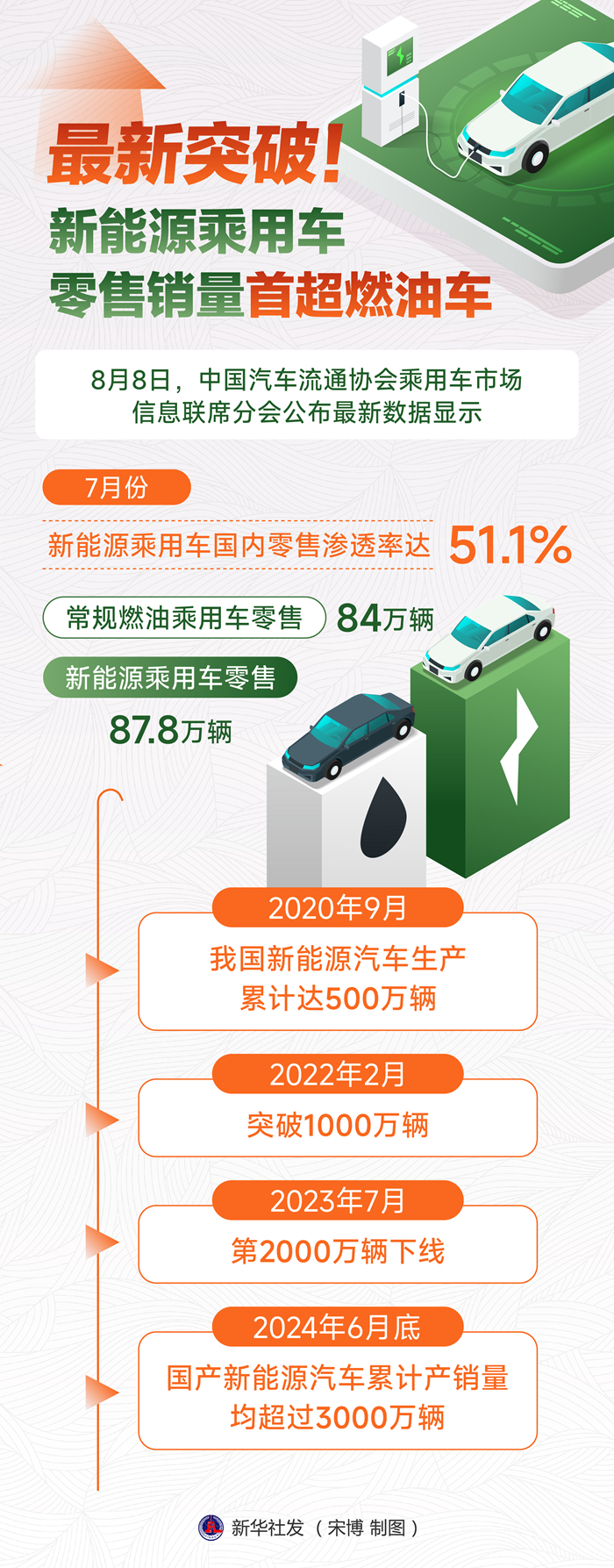 最新突破！新能源乘用車零售銷量首超燃油車