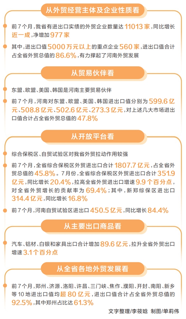 7月河南外貿(mào)進(jìn)出口值同比增長(zhǎng)14.3% 創(chuàng)今年以來月度進(jìn)出口規(guī)模新高