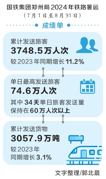 2024年鐵路暑運(yùn)成績單出爐 河南文旅市場吸引大量游客