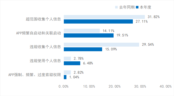 APP違法違規(guī)收集個人信息情況呈下降趨勢