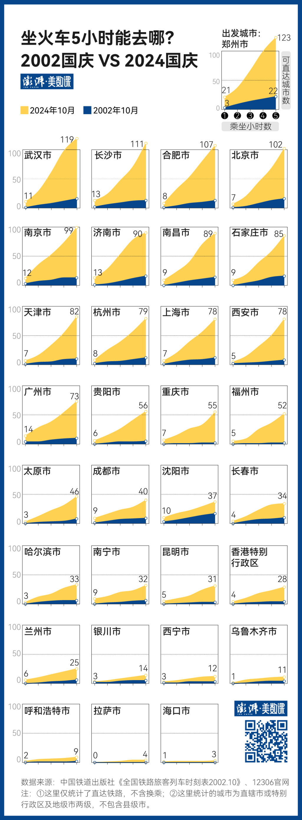 140萬條鐵路數(shù)據(jù)，見證中國黃金周出行變遷