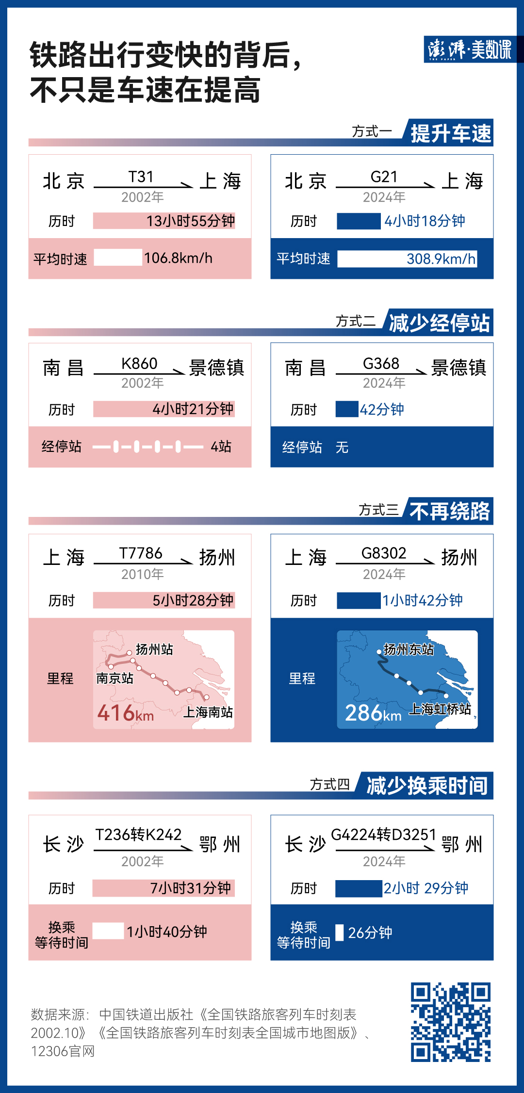 140萬條鐵路數(shù)據(jù)，見證中國黃金周出行變遷