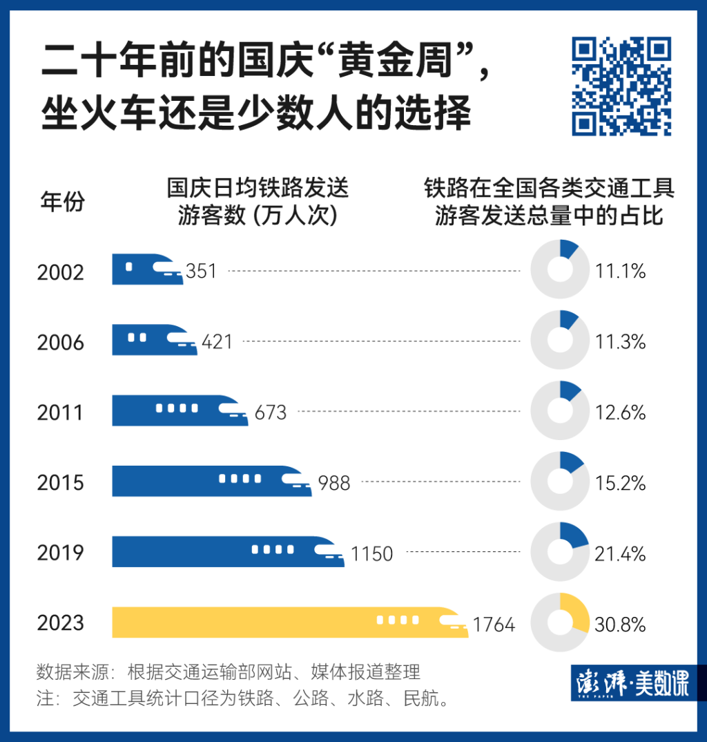 140萬條鐵路數(shù)據(jù)，見證中國黃金周出行變遷