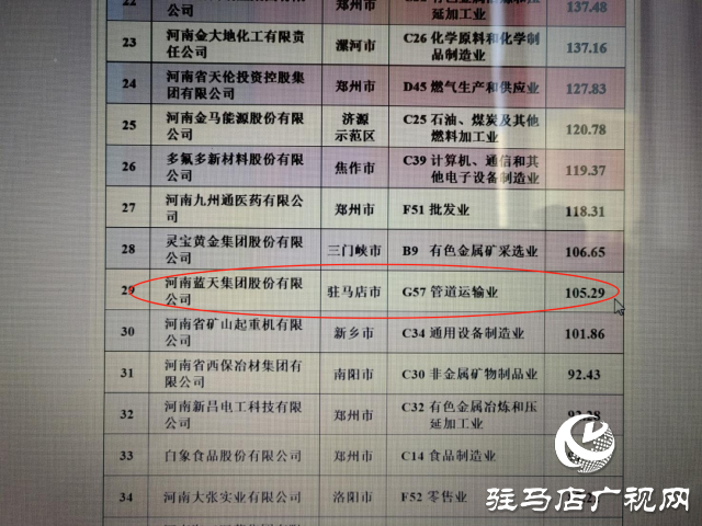 駐馬店市2家企業(yè)入圍2024河南民營企業(yè)百強榜單